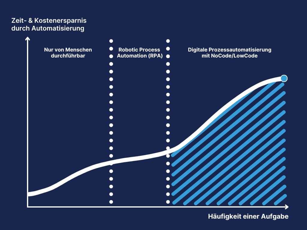 Grafik über die Prozesskosten und Automatisierungspotenziale in digitalen Unternehmen